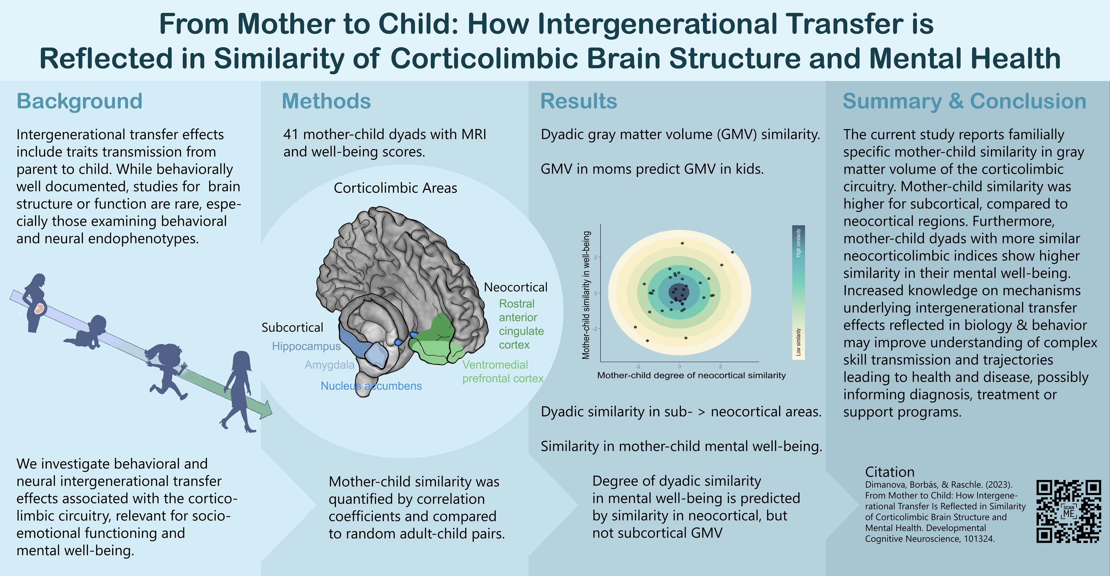From mother to child: How intergenerational transfer is reflected in similarity of corticolimbic brain structure and mental health