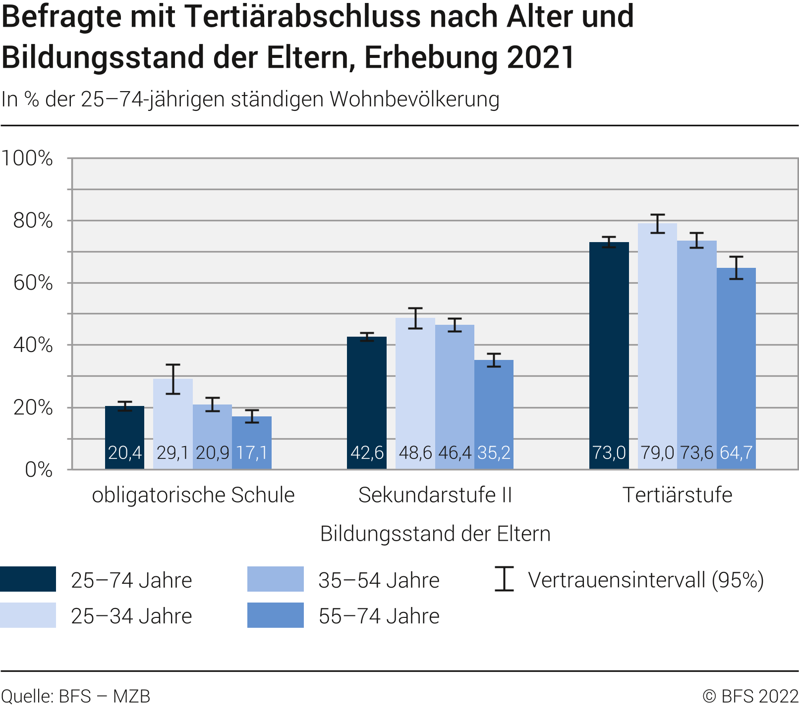 Diagramm:: Befragte mit Tertiärabschluss nach Alter und Bildungsstand der Eltern, 2021