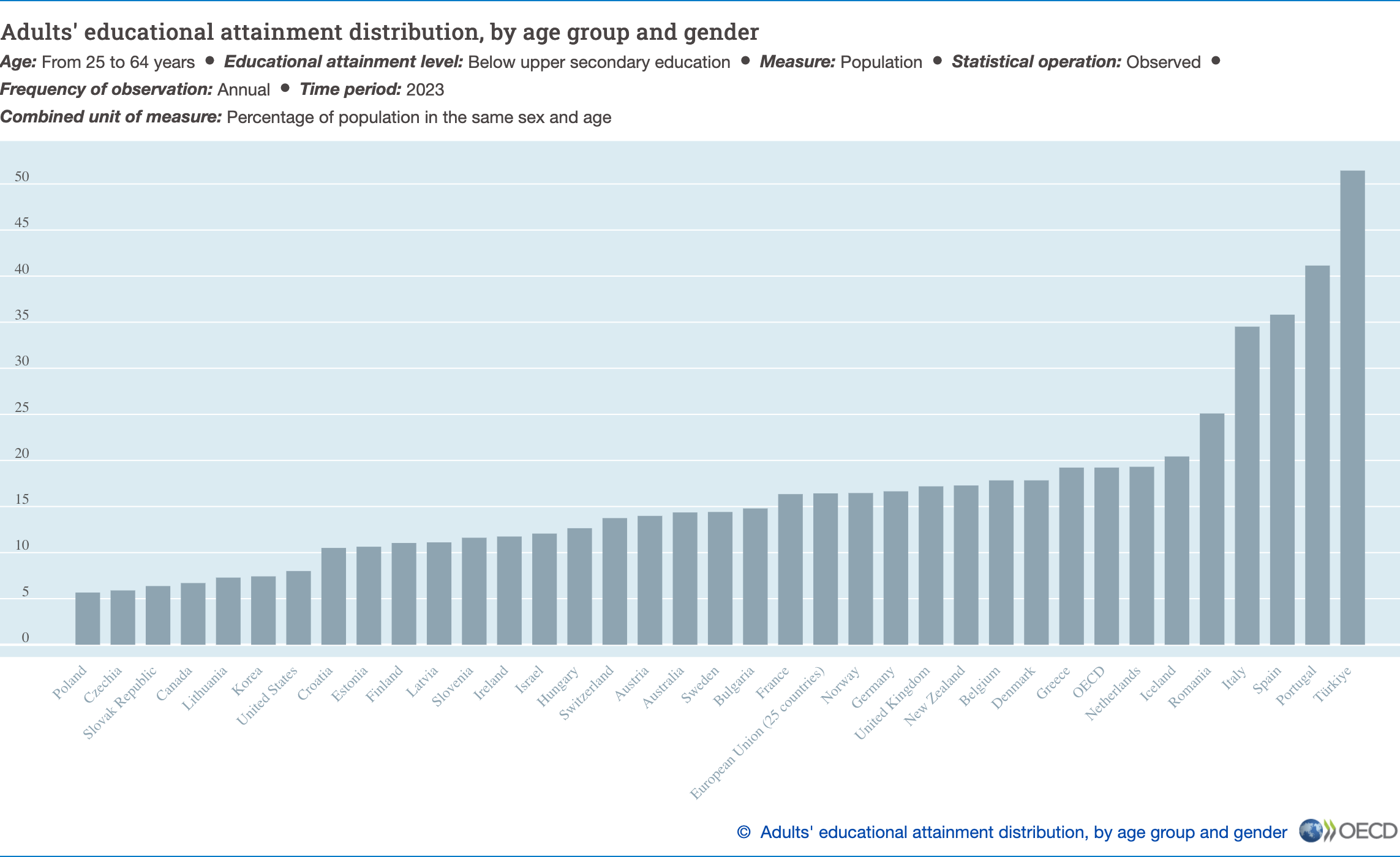 Diagramm: Adults’ educational attainment distribution, by age group and gender